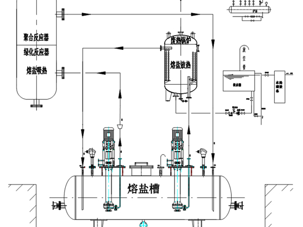 熔鹽吸熱，放熱，廢熱利用